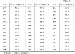 表10-9 1978～2016年中国第一产业就业比重变化情况