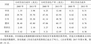 表11-2 2005年和2013年中国和五个国家制造业小时劳动力成本和小时劳动生产率以及单位劳动力成本的比较