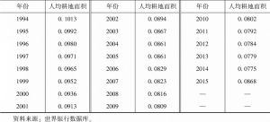 表11-3 1961～2015年中国人均耕地面积-续表