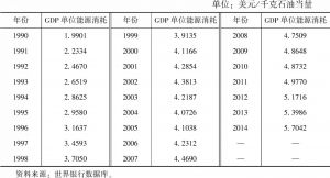 表11-7 1990～2014年中国GDP单位能源消耗（2011年不变价）