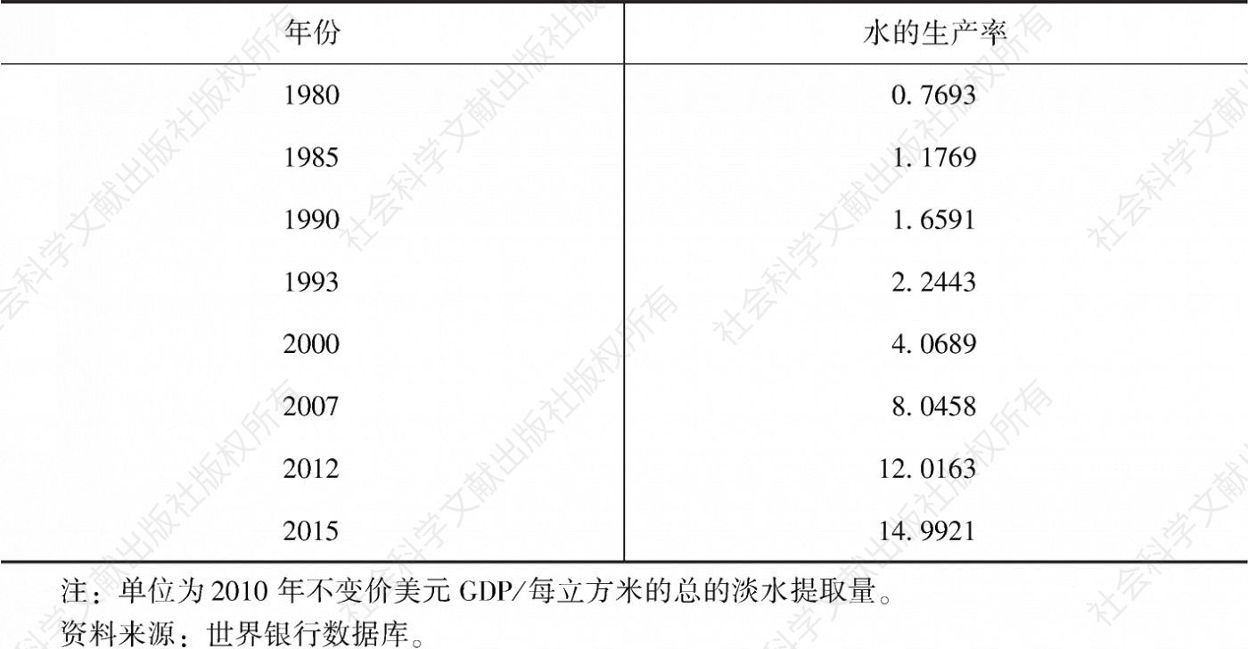 表11-8 中国部分年份水的生产率