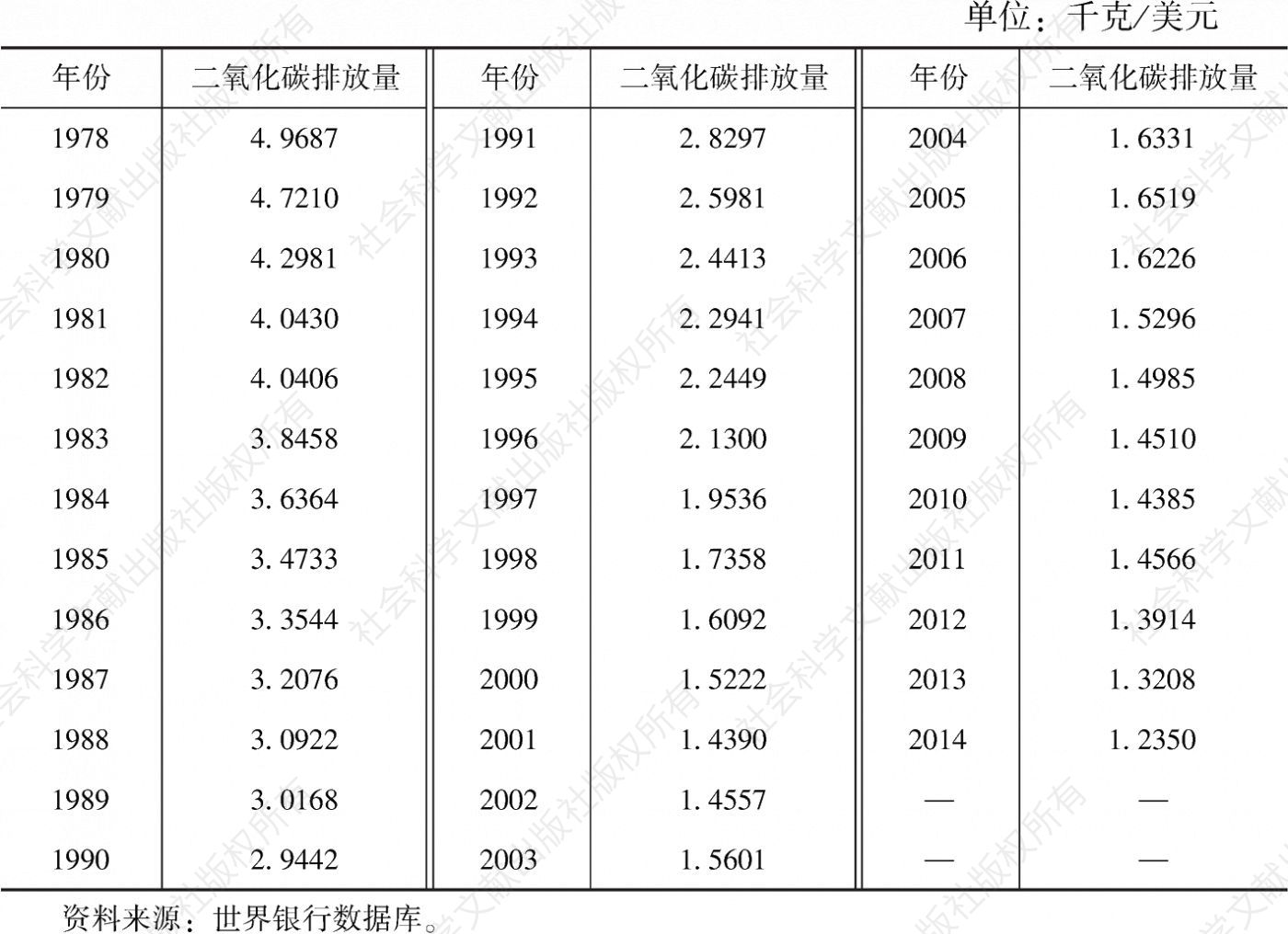 表11-10 1978～2014年中国二氧化碳排放量（2010年不变价）