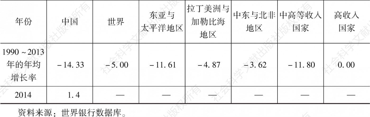 表11-20 部分年份中国和部分国家或地区的贫困人口比例（按每天1.90美元衡量，2011年购买力平价）-续表