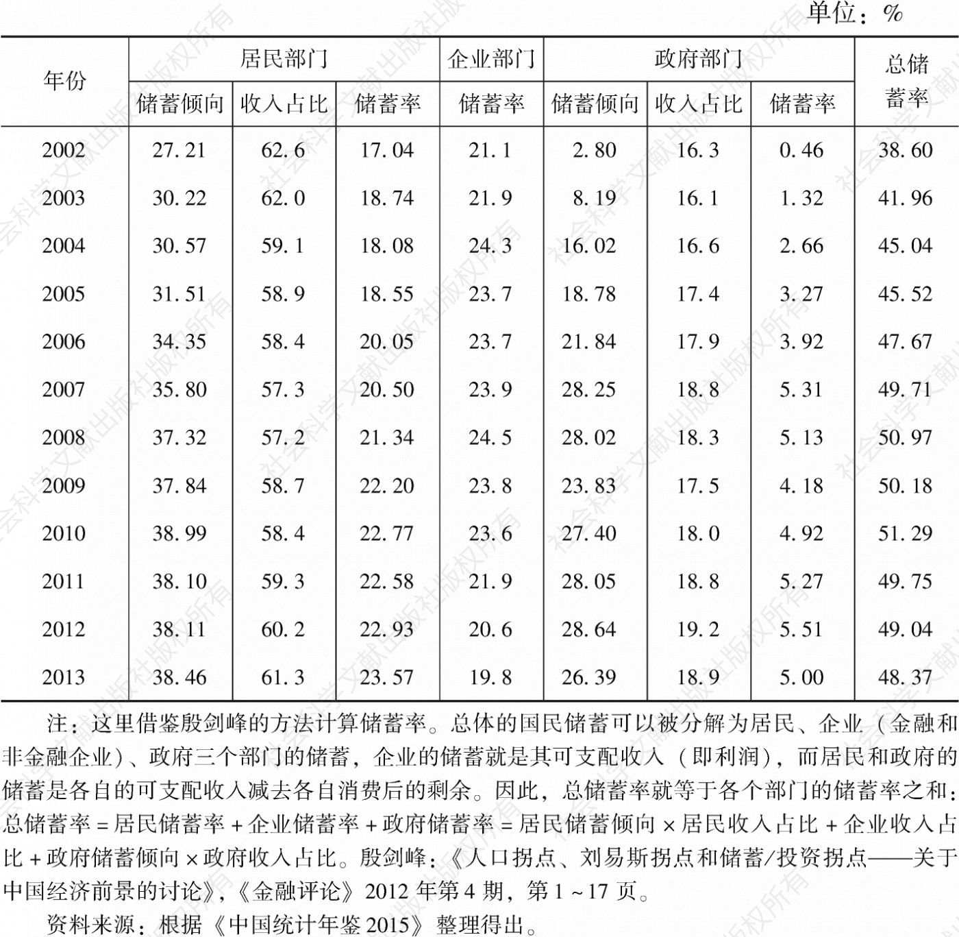 表11-36 2002～2013年中国储蓄的部门结构
