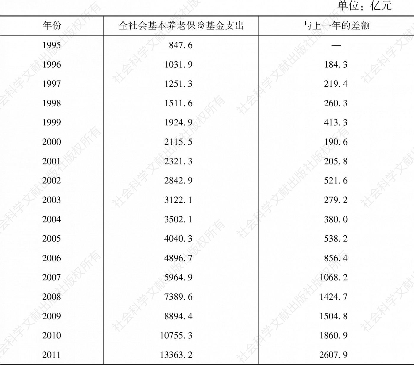 表11-38 1995～2015年中国全社会基本养老保险基金支出