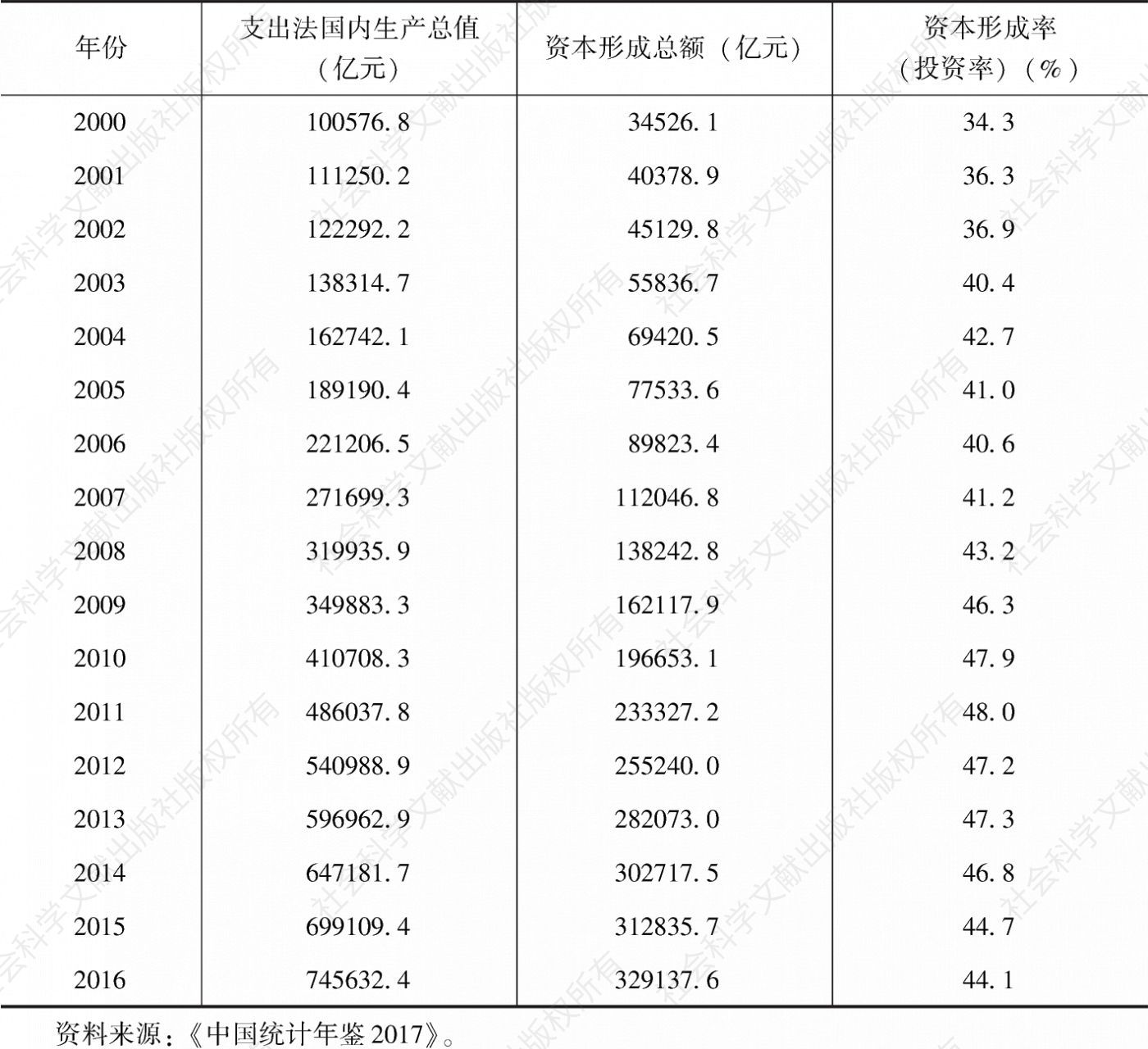 表11-40 2000～2016年中国投资率情况