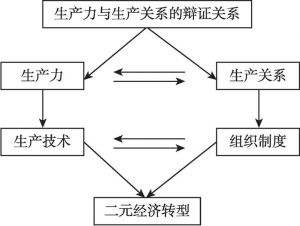 图3-2 二元经济转型的理论释义