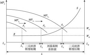 图3-4 三阶段的二元经济转型模型