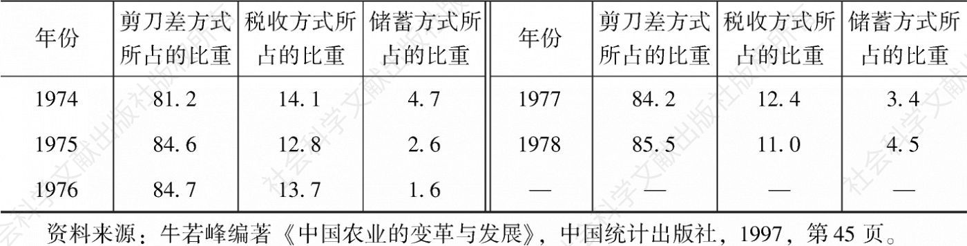 表5-1 三种方式汲取农业剩余的数量结构（1952～1978年）-续表