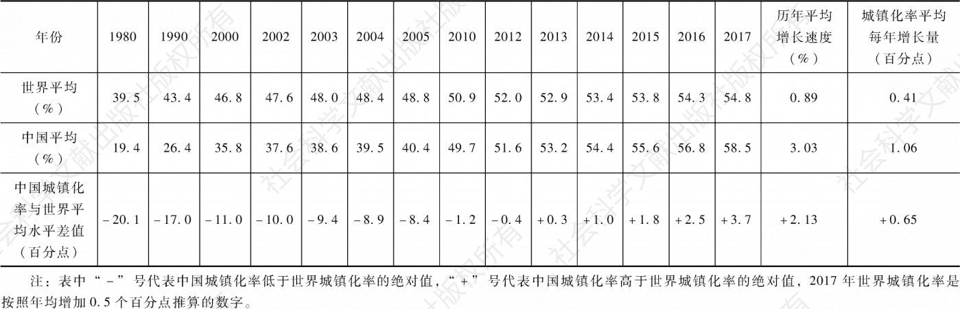 表6-1 1980～2017年中国城镇化率与世界城镇化率的对比分析