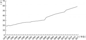 图6-1 1978～2017年中国城镇化率变化趋势