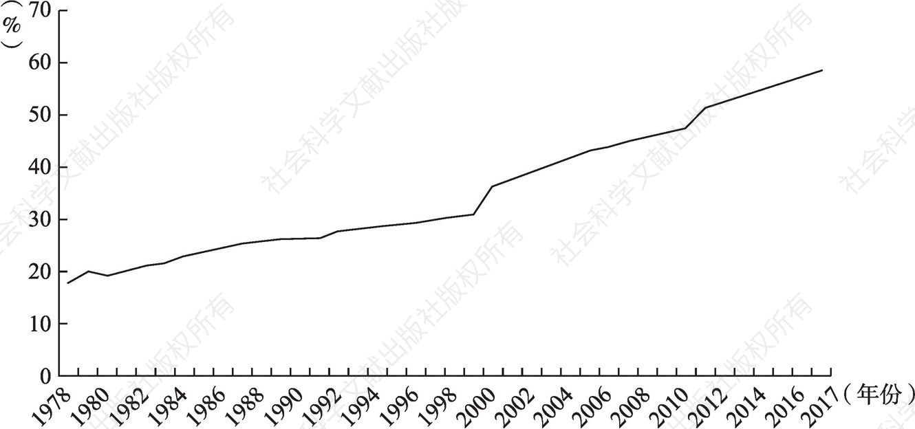 图6-1 1978～2017年中国城镇化率变化趋势