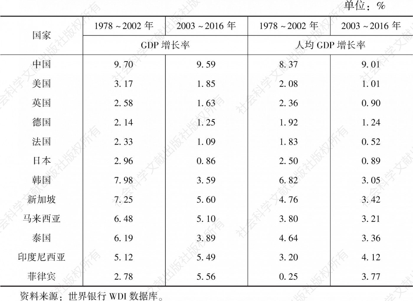 表6-2 1978～2016年中国与其他国家GDP增长率与人均GDP增长率的比较