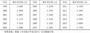 表6-3 1978～2016年中国城乡居民收入比的变动情况-续表