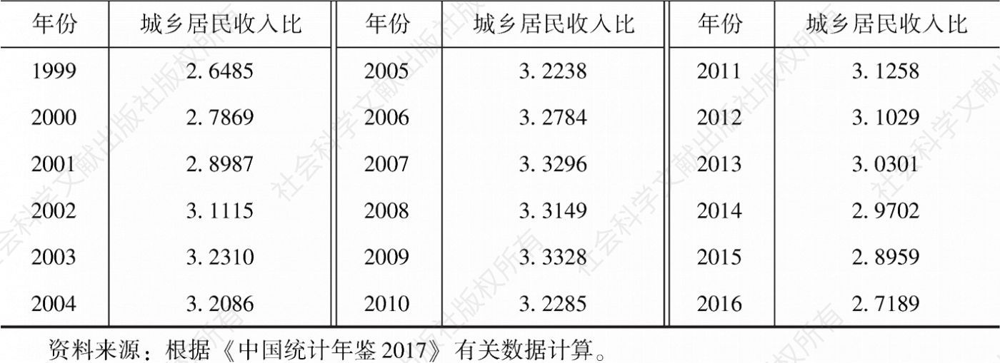 表6-3 1978～2016年中国城乡居民收入比的变动情况-续表