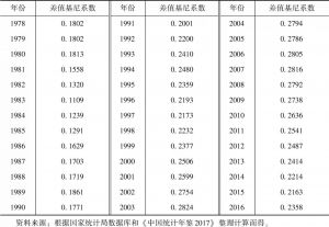 表6-4 1978～2016年中国城乡差值基尼系数的变动情况