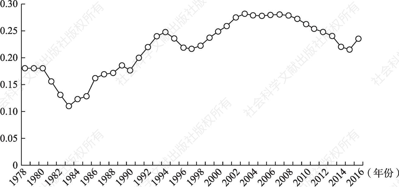 图6-4 1978～2016年中国城乡差值基尼系数的变动曲线