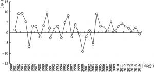 图8-1 1980～2016年我国粮食增长率变动情况