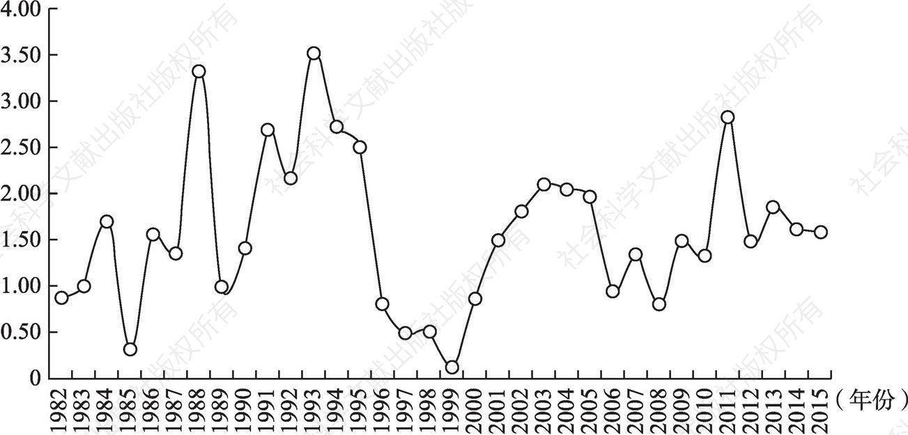 图8-5 1982～2015年我国城镇用地规模增长弹性系数