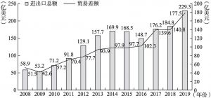 图6 2008～2019年中国与共建“一带一路”国家及地区文化产品进出口情况