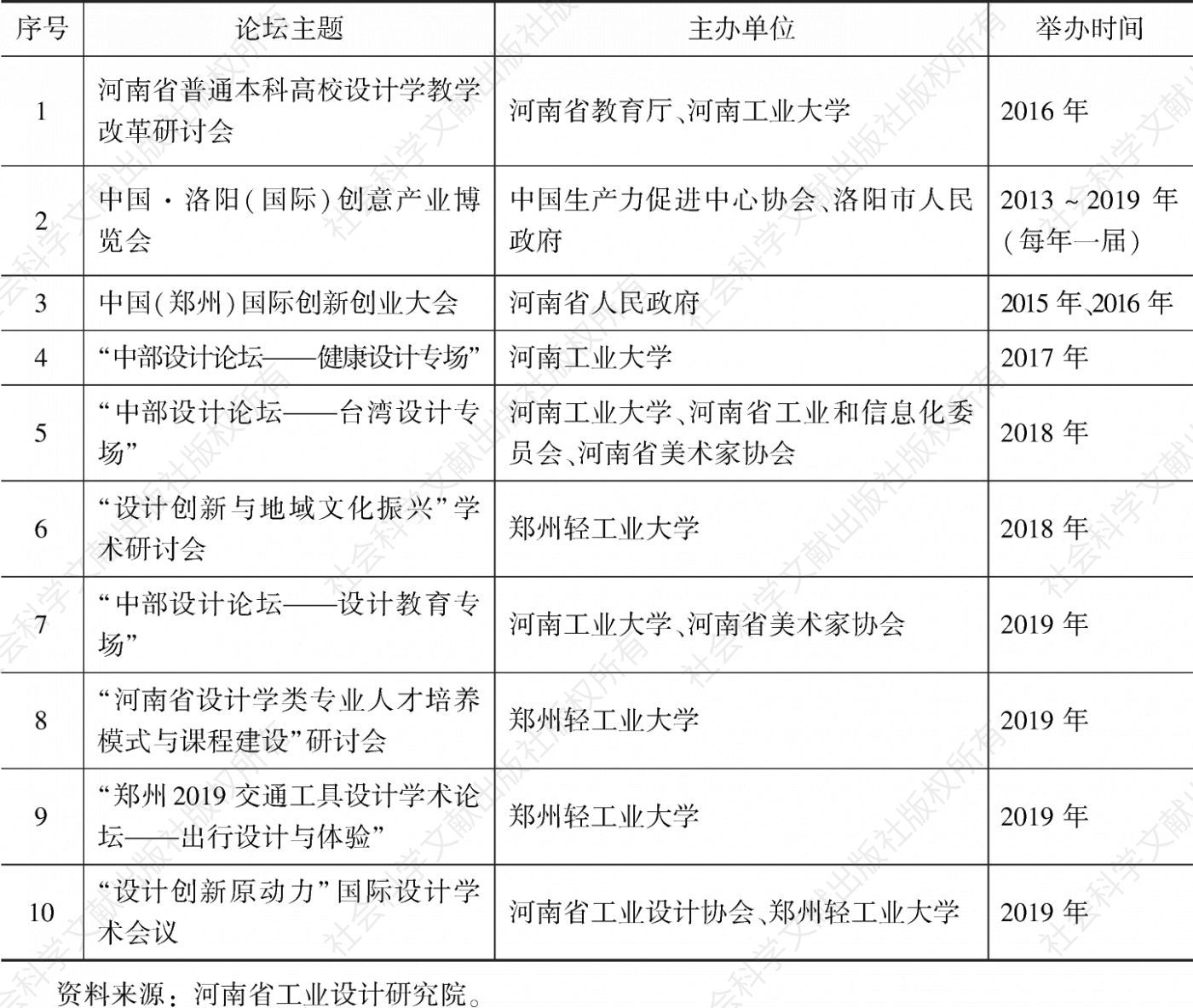 表1 河南省工业设计主题论坛活动一览表