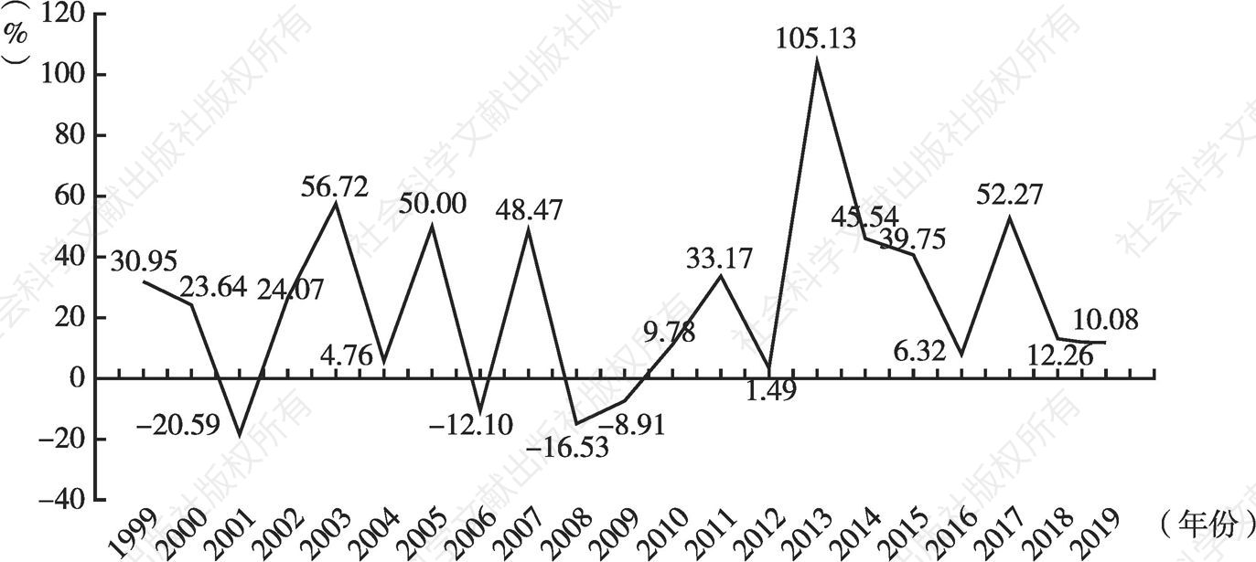图2 1999～2019年粤港澳大湾区工业设计企业注册数量年均增长率