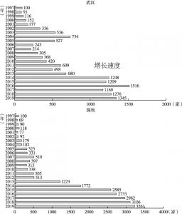 图8 1997～2019年武汉市与深圳市工业设计企业数量对比