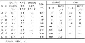 表10-3 北京市道路网和车辆数与其他城市比较（1980～1982年资料）