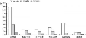 图7 中国金融科技主要领域融资数量