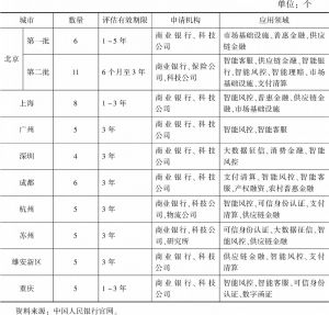表14 2019～2020年监管沙盒实施概况