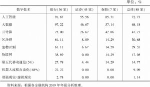 表2 2019年中国银证保类A股上市金融机构年报披露的主要技术应用占比