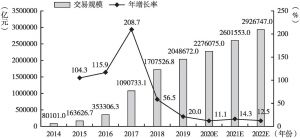 图2 2014～2022年中国第三方移动支付市场规模