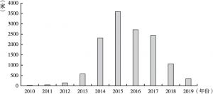 图3 2010～2019年全国网贷平台数量