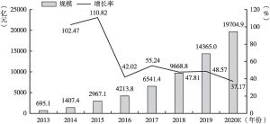 图6 2013～2020年中国金融科技营收规模及增长情况
