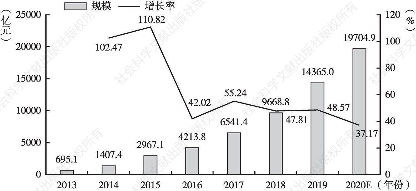 图6 2013～2020年中国金融科技营收规模及增长情况