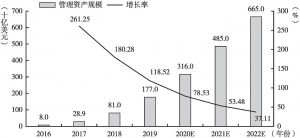图11 中国智能投顾资产管理规模估算