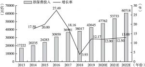 图12 2013～2022年中国保险业原保费收入及增速