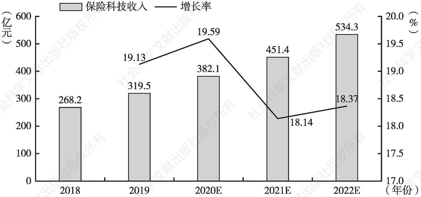 图13 2018～2022年中国保险机构科技投入情况