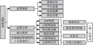图2 中国金融科技监管体系