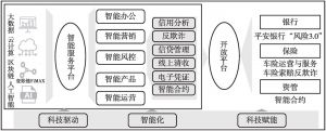 图13 平安壹账通智能服务平台及智能风控赋能服务