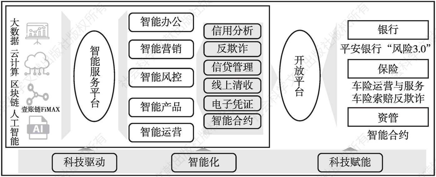 图13 平安壹账通智能服务平台及智能风控赋能服务
