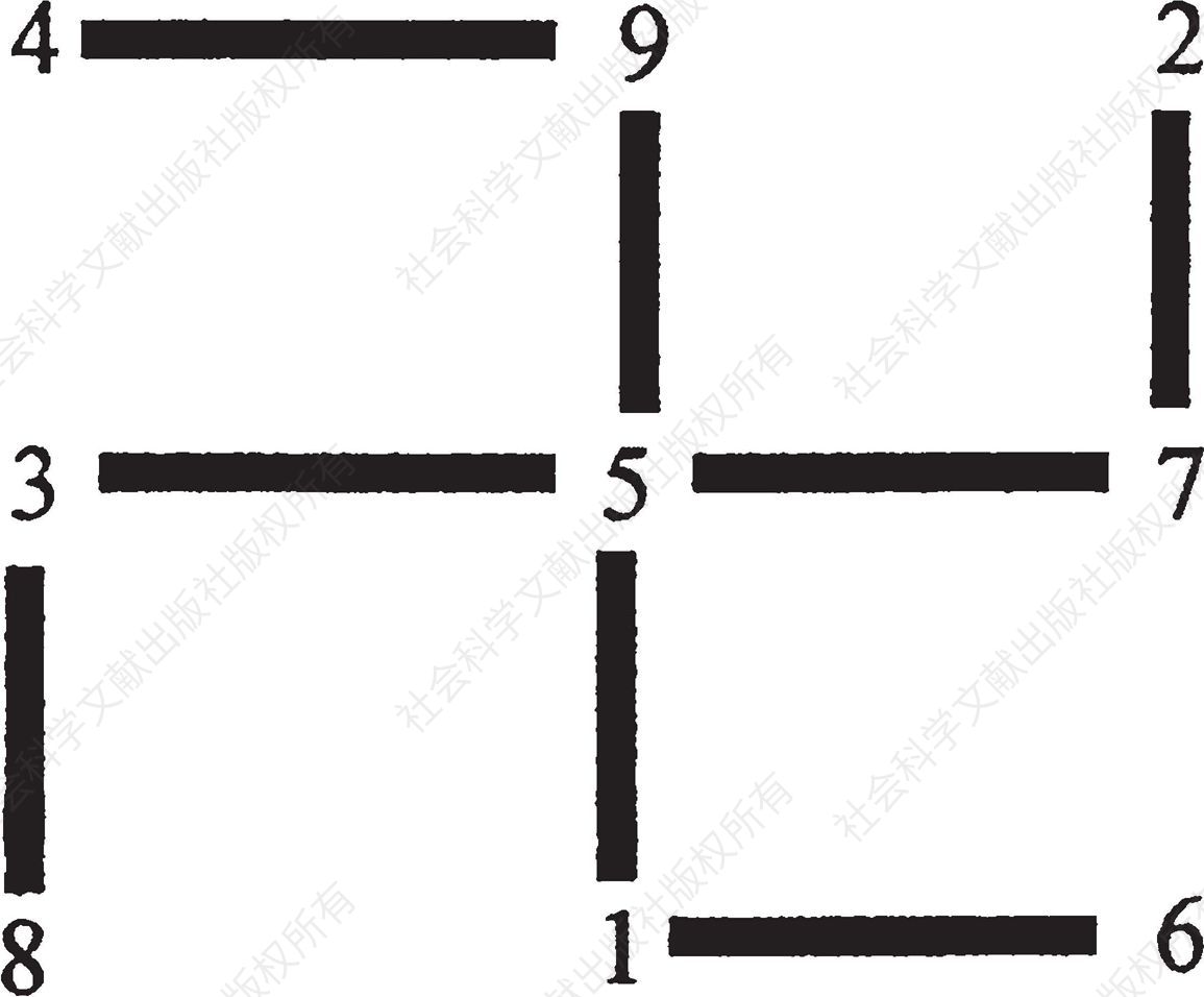 以5为中，1、8、3、4、9、2、7、6数字交叉的顺时针排列使得无论横向、纵向、斜向的三个数之和都为15