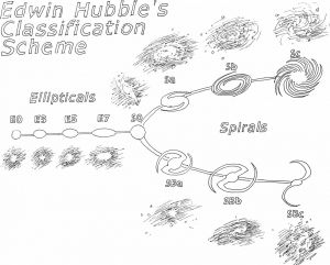 哈勃音叉图。美国威尔逊天文台已故的E.P.哈勃对星系作过透彻的研究，他把附近的星系分为3种基本结构类型：椭圆星系、旋涡星系和不规则星系