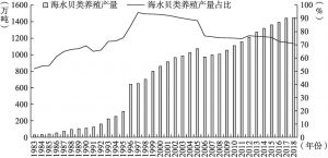 图1 1983～2018年中国海水贝类养殖产量及其占比变化趋势