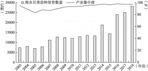 图3 2003～2018年中国海水贝类苗种培育数量及其产业集中度变化趋势