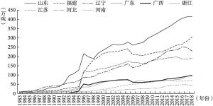 图4 1983～2018年中国海水贝类养殖主要省份产量变化趋势