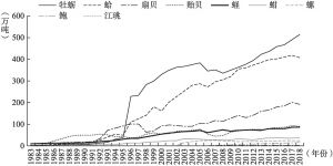 图5 1983～2018年中国海水贝类养殖主要品种产量变化趋势