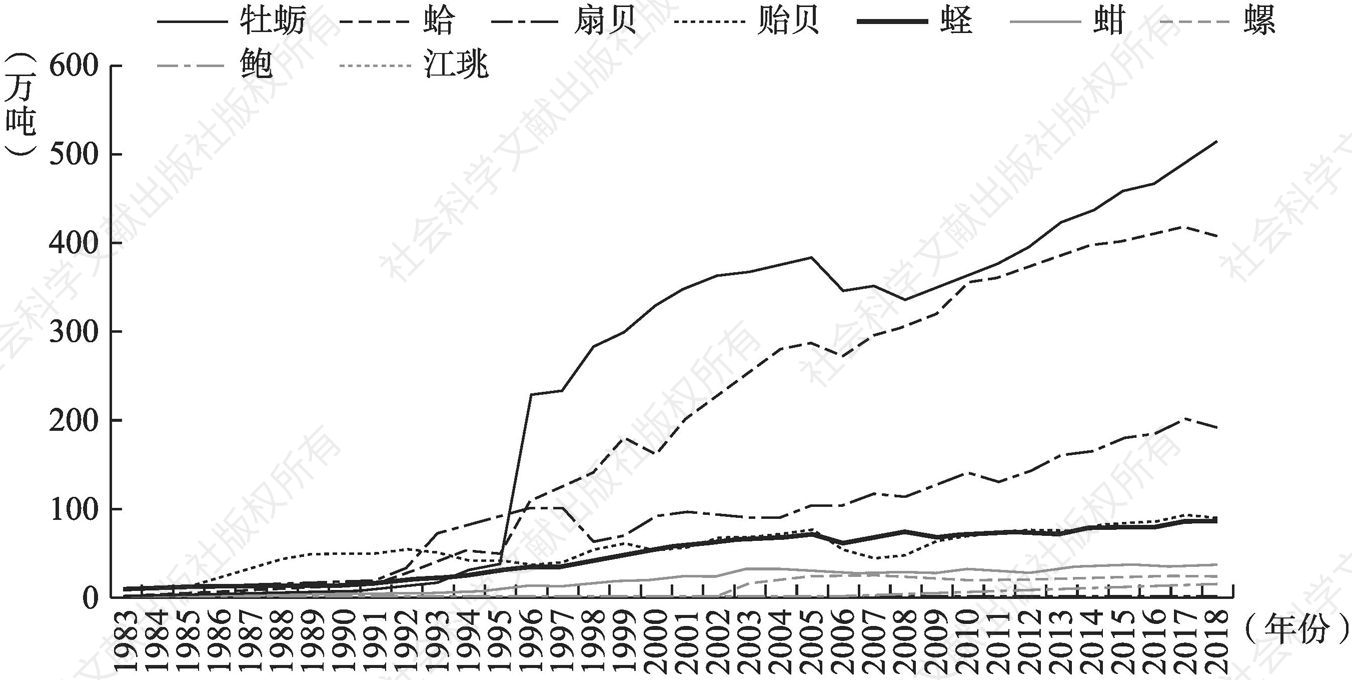 图5 1983～2018年中国海水贝类养殖主要品种产量变化趋势