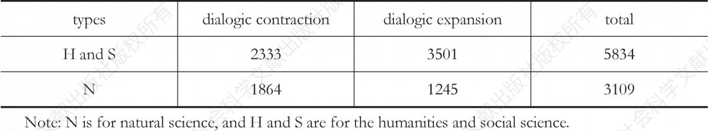 Table 4.2 Numbers of dialogic contraction and expansion of engagement devices