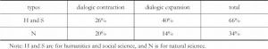 Table 4.3 Percentage of dialogic contraction and expansion